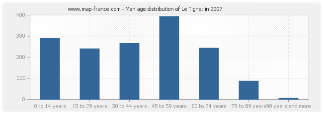 Men age distribution of Le Tignet in 2007